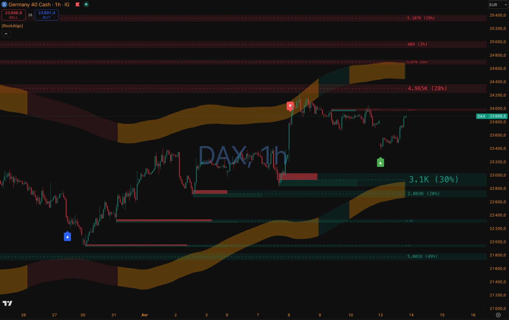 Capture RockAlgo — graphique DAX 1 heure avec zones de retournement et tendance