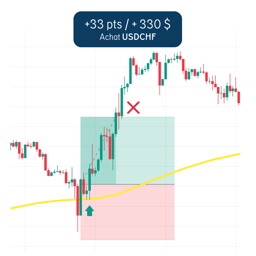 Trade USDCHF +33 pts / +330 $