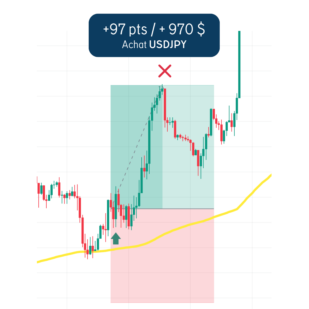 Trade USDJPY +97 pts / +970 $