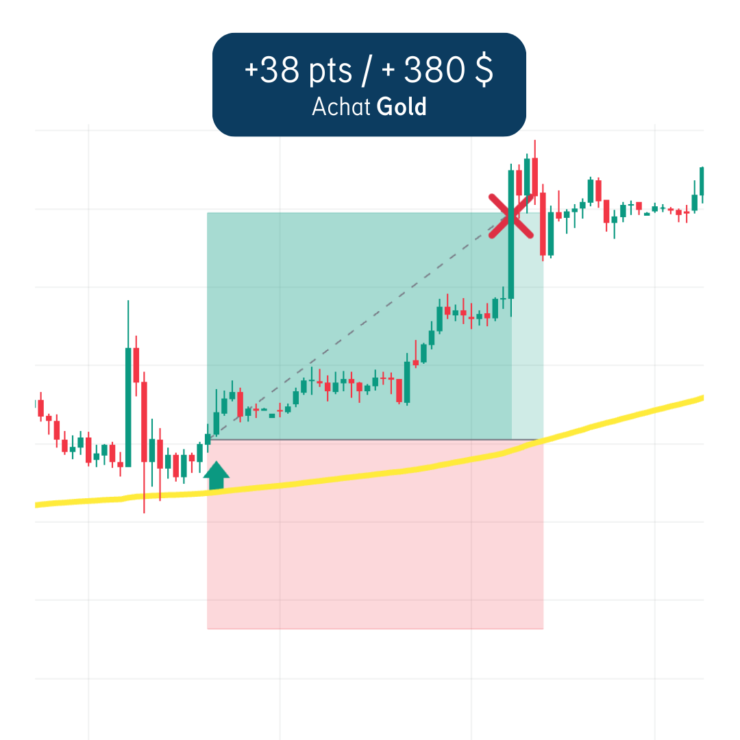 Trade Gold +38 pts / +380 $