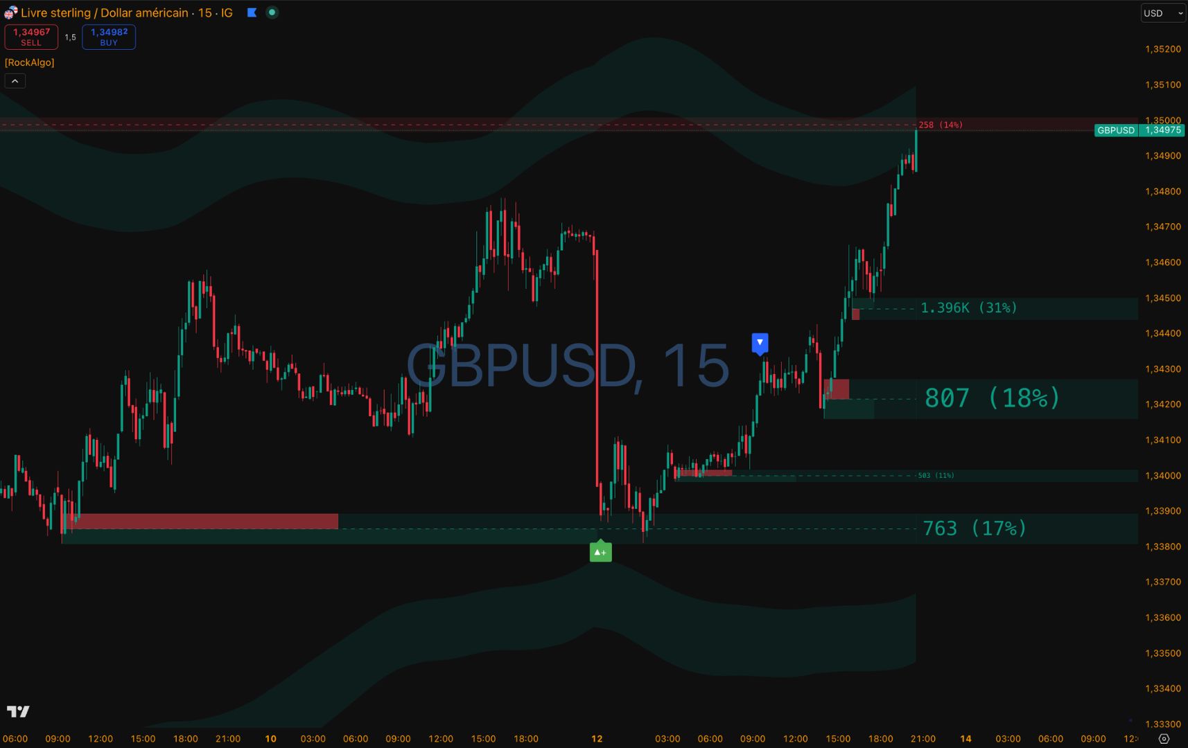 Capture RockAlgo — graphique GBPUSD 15 minutes avec supports, résistances et signaux