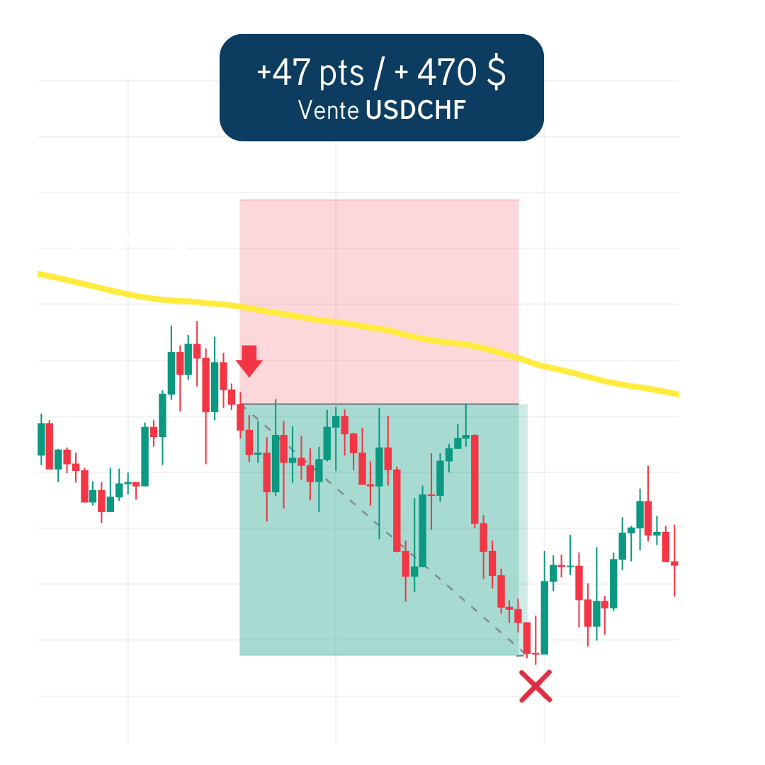 Trade USDCHF Vente +47 pts / +470 $